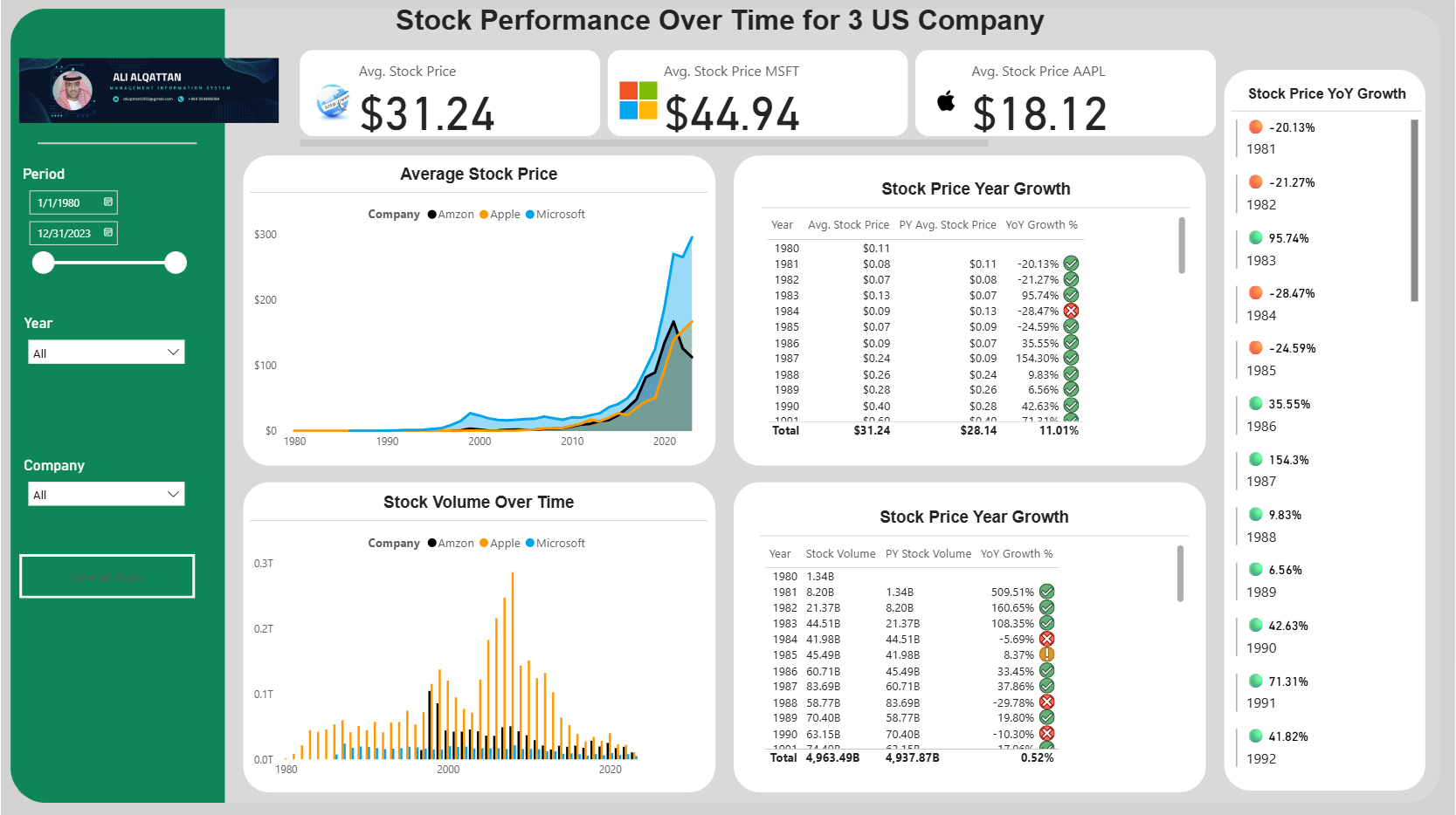 Technical Dashboard